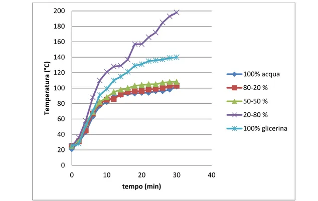 Figura 4-2: valori di temperatura di miscele solventi a diverse % di glicerina sottoposte a riscaldamento  su piastra e agitazione magnetica 