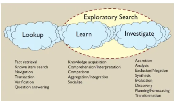 Figure 2.2: Three kinds of search activities [Mar06]