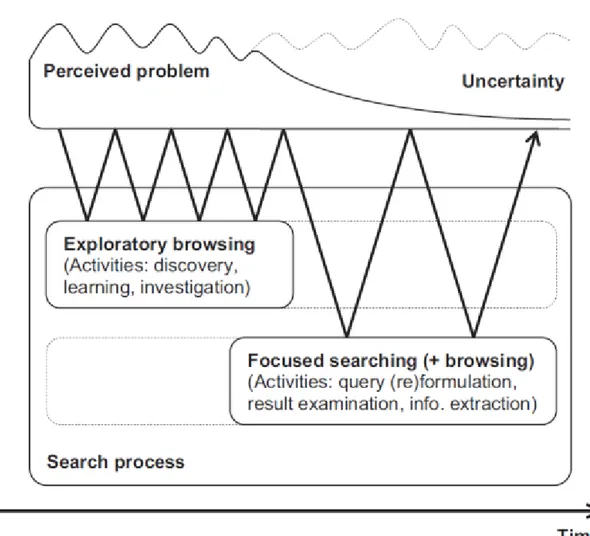 Figure 2.3: A model of Exploratory Search behavior[WR09]