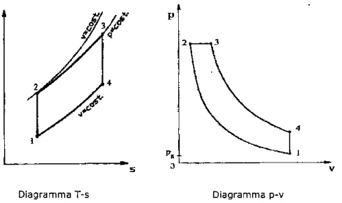 Figura 1.1. Ciclo Diesel ideale 