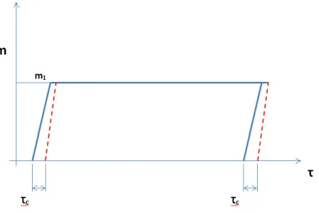 Figura 1.3. Andamento quantità introdotta rispetto al tempo 