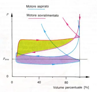 Figura 1.6. Confronto diagrammi di indicatori per motori aspirati e sovralimentati 