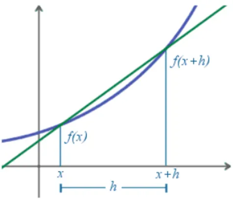 Fig. 7 - Overall structure of an MD program. Fig. 8 - Numerical derivative of a function f (x).