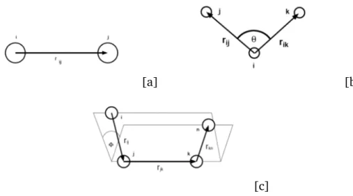 Figure 1.1: Bond stretching, bending and dihedral angles
