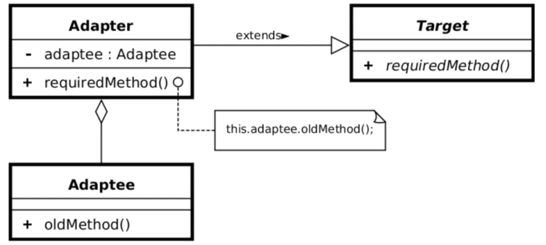 Figura 3.1: Diagramma UML del pattern Adapter: fonte Wikipedia.org [8].
