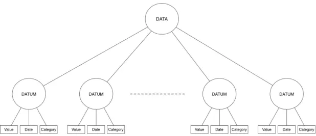 Figura 4.5: Struttura bilanciata a informazioni ridondanti: rappresenta il dataset in figura 2.2