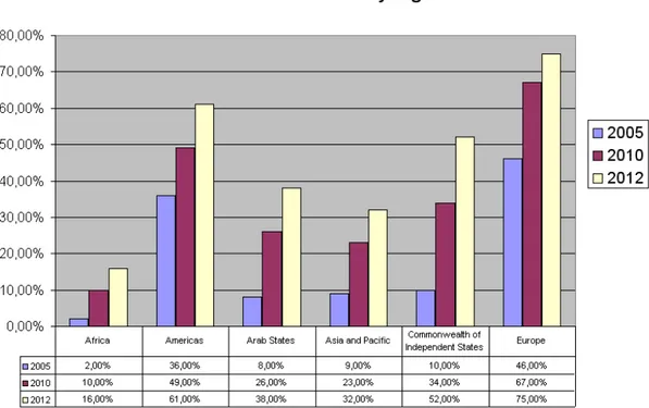 Figura 1.2: Percentuale utenti che utilizzando Internet anni 2005-2010 e 2012 per Regioni