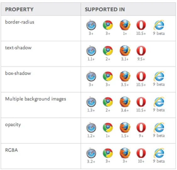 Figura 2.3: Browser che supportano le principali propriet` a di CSS3