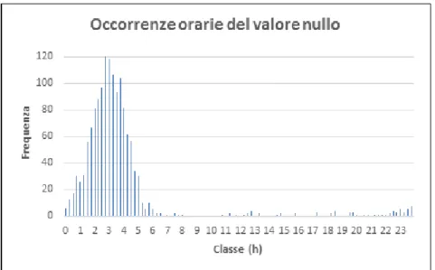 Figura 2.7: Frequenza dei valori nulli nelle spire.