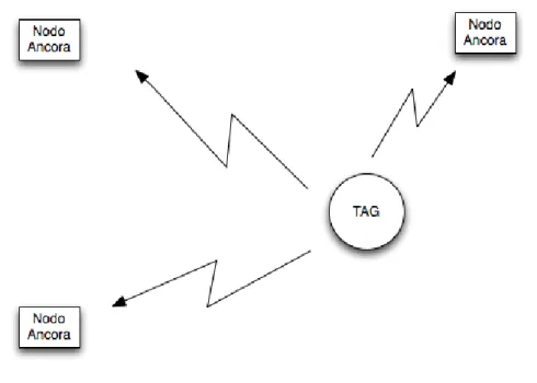Figura 1.1: Elementi necessari per un sistema di localizzazione wireless sistema di riferimento, ed uno o pi` u elementi mobili di cui si vuole calcolare la posizione, detti tag o target (Fig