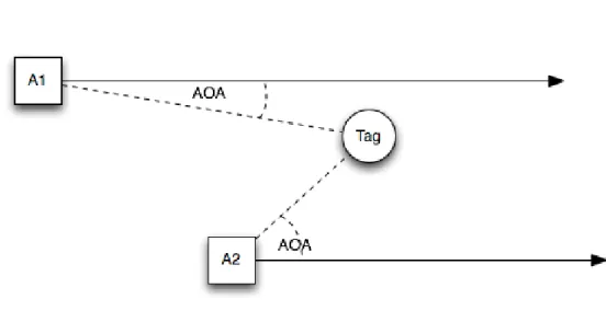 Figura 1.2: Schema rappresentativo del metodo dell’Angolo di Arrivo del tempo di arrivo del segnale (TOA):