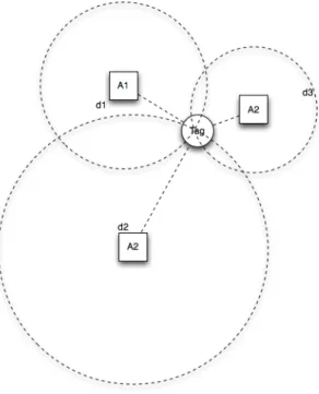 Figura 1.3: Schema rappresentativo della localizzazione attraverso il metodo TOA e RSS