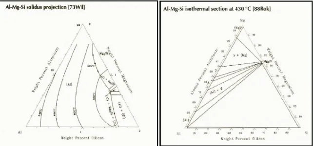 Fig. 1.18 diagramma di equilibrio Al-Si-Mg              Fig. 1.19 Isoterme del sistema Al-Si-Mg 
