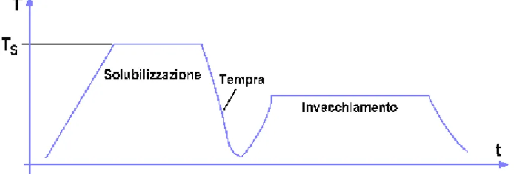Fig. 2.2 Stadi dell’indurimento per formazione di precipitati [4] 