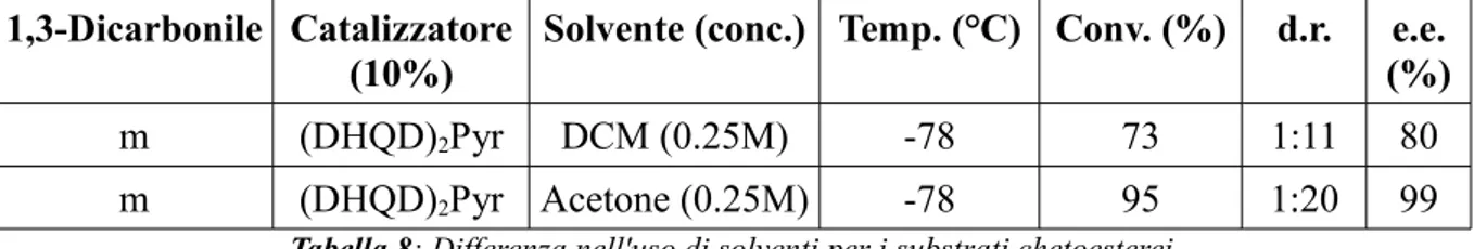 Tabella 8: Differenza nell'uso di solventi per i substrati chetoesterei