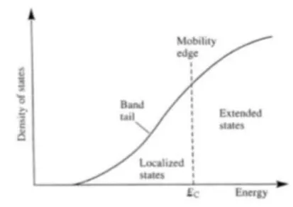 Figura  1.3:  La  soglia  di  mobilità  separa  gli  stati  estesi  delle  bande  da  quelli  non  localizzati  nelle  code