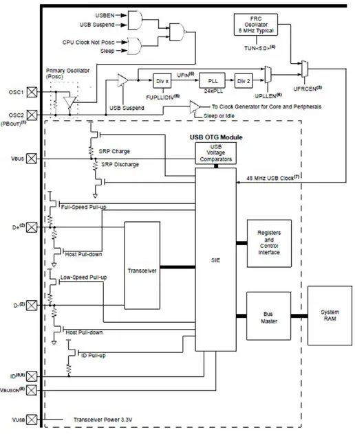 Figura 1.3: Diagramma interfaccia USB