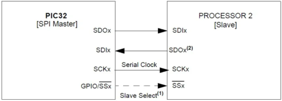 Figura 1.4: SPI Master-to-Slave Device Connection Diagram