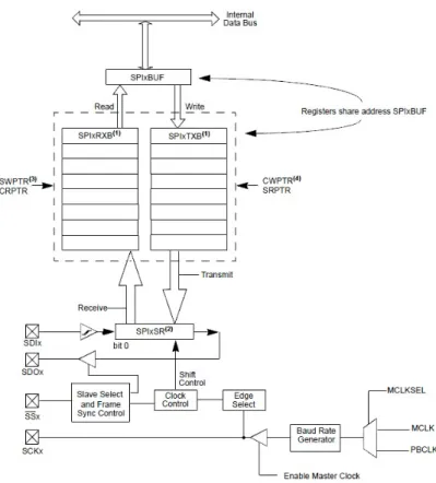 Figura 1.6: Schema a blocchi Interfaccia SPI