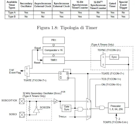 Figura 1.9: Schema a blocchi del Timer