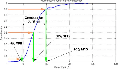 Figura 4-2 andamento del 50% di frazione bruciata con l'angolo di rotazione di manovella [3]