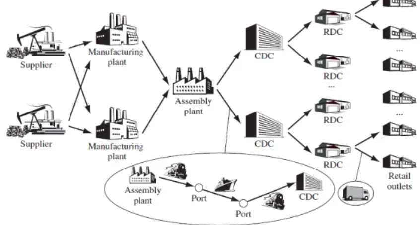 Figura 1.1: Una esempio di supply chain (fonte: Ghiani, Laporte, Musmanno)