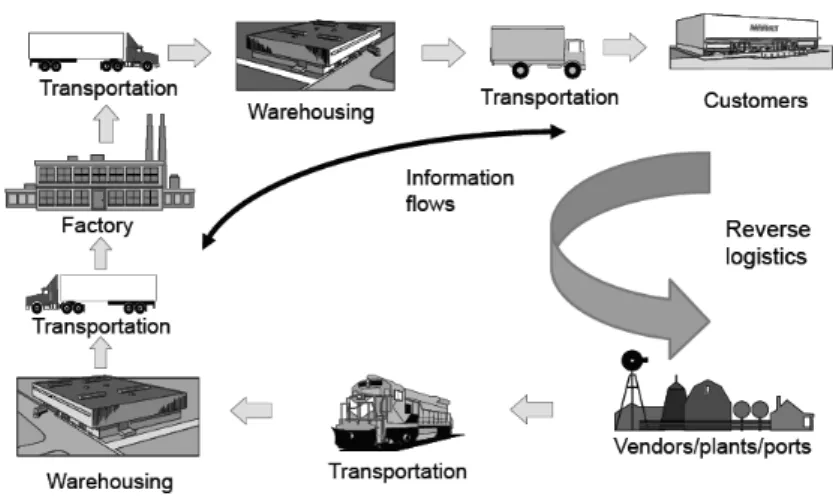 Figura 1.2: Flusso dei prodotti e delle informazioni (fonte: Ballou, 2004)