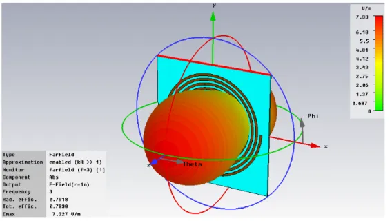 Figura 4.3: Diagramma di radiazione a 3 GHz