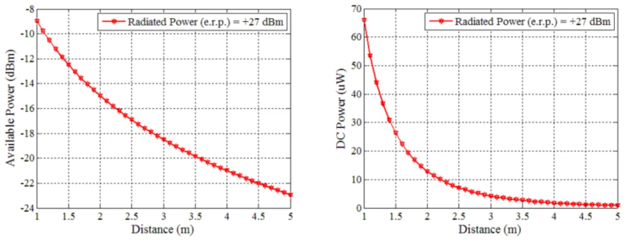 Figura 4.10: Potenza disponibile e potenza rettificata al variare della distanza, con ERP pari a 27 dBm