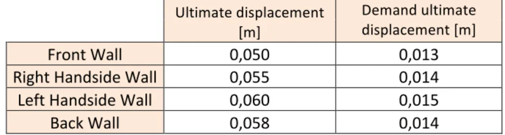 Table	
  10.	
  Displacement	
  verification	
  SLV	
  
