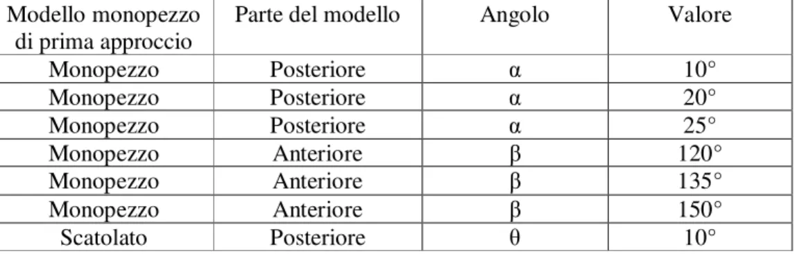 Tabella 2.1 elenco delle variabili geometriche per i modelli di primo approccio 