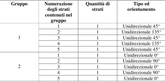 Tabella 2.2 Configurazione &#34;A&#34; degli strati di composito 