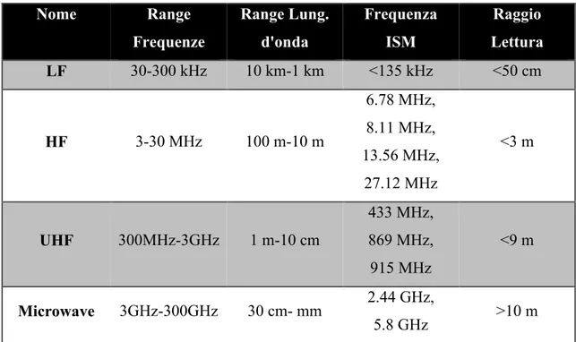 Tabella 2-1 Range operativi per sistemi RFId 