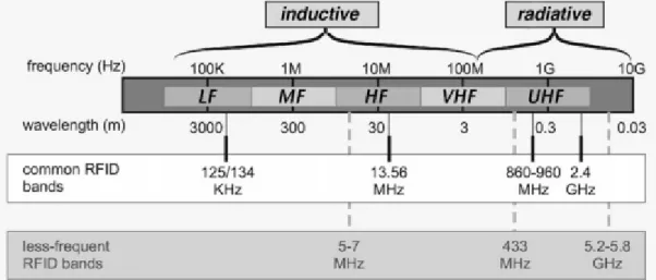 Figura 2.3 Banda di Frequenze RFId [2] 