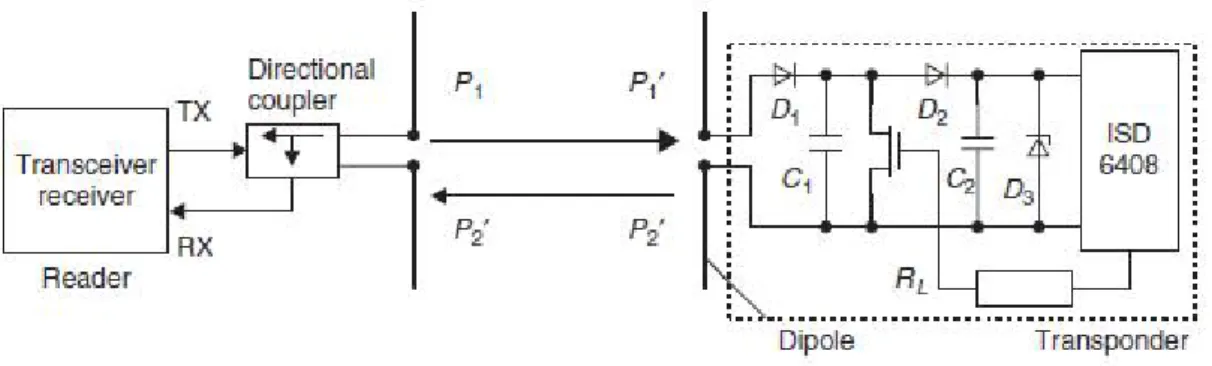 Figura 3.2 Principio operativo di un transponder Backscatter [5]. 