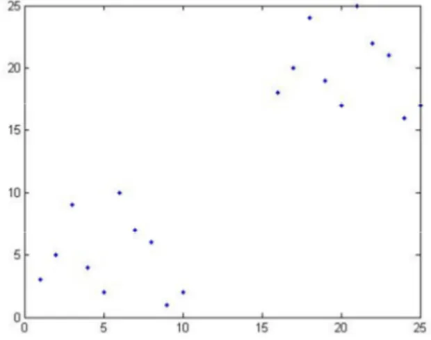 Figura 4.4: Insieme di punti nel piano 