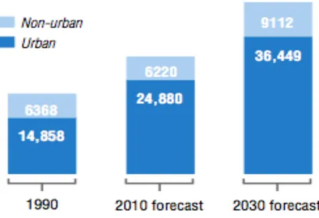 Figure 2: Comparison urban/non-urban energy consumption; source: EIA, 2008. 