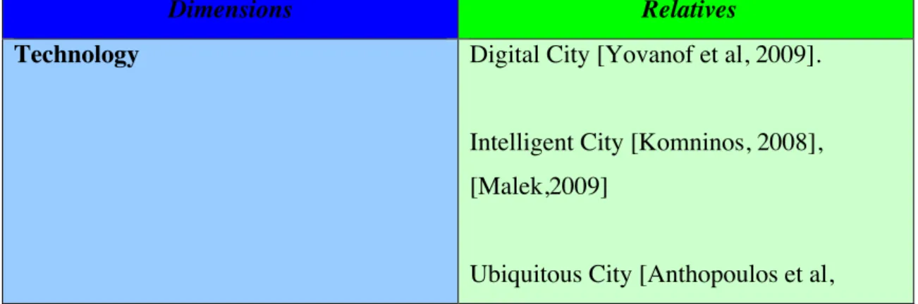 Table 1 : Smart City's Relatives 