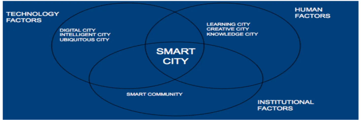 Figura 4 : The core factors for a successful smart city initiative  [Nam et al. 2011]
