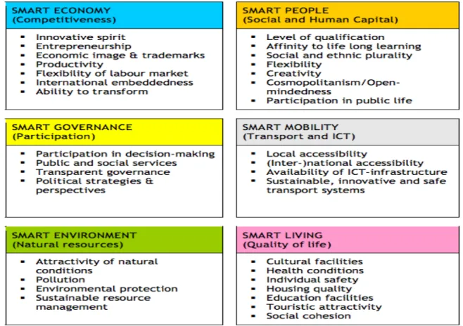 Figure 6: Dimension and factors of a Smart City 