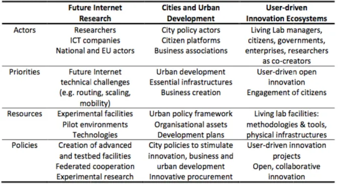 Table 3: Three perspective shaping the landscape of Future internet and City Development