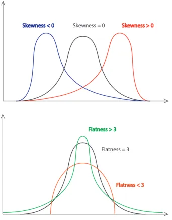 Figure 2.2: Top: examples of different skewness PDFs. Bottom: examples of different flatness PDFs