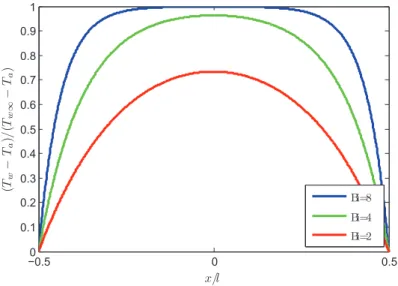 Figure 3.6: Temperature distribution for a finite wire, with different Biot numer cases