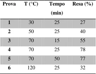 Tabella 2.1: Ottimizzazione dei parametri di reazione.   Prova  T (°C)  Tempo  (min)  Resa (%)  1  30  25  27  2  50  25  40  3  70  15  55  4  70  25  78  5  70  50  77  6  120  25  32 