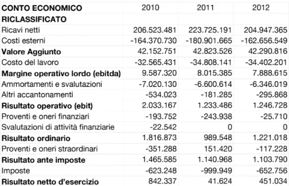 Figura 4.7: Conto Economico riclassificato 2010-2011-2012