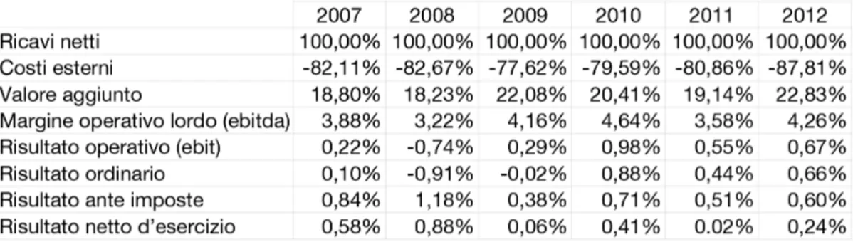 Figura 4.9: Conto Economico a valori percentuali 2007-2012