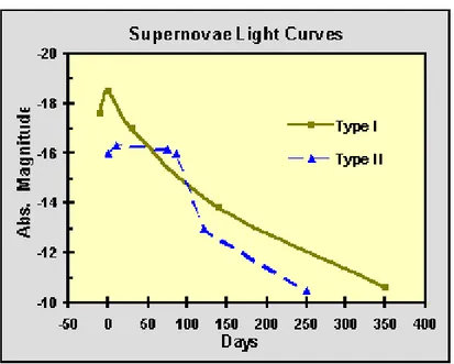 Figure 1.1: Typical light curves for supernovae of Type I and II [8].
