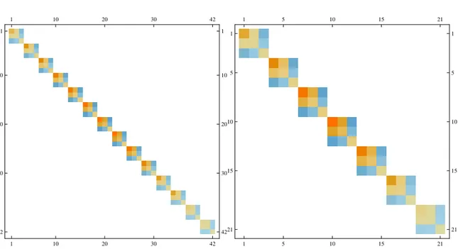 Figure 6.2: Structure of the Fisher matrix for galaxy clustering for bin size ∆z = 0.1 (left) and ∆z = 0.2 (right), with ε e f f = 1