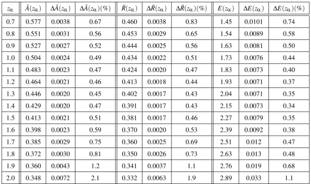Table 6.4: Values, errors and percent errors on the parameters ¯ A, ¯ R, E for every redshift bin from galaxy clustering only, ∆z = 0.1, ε e f f = 1.