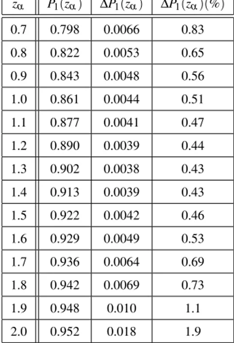 Table 6.5: Values, errors and percent errors on the parameter P 1 for every redshift bin from galaxy clustering only, ∆z = 0.1, ε e f f = 1